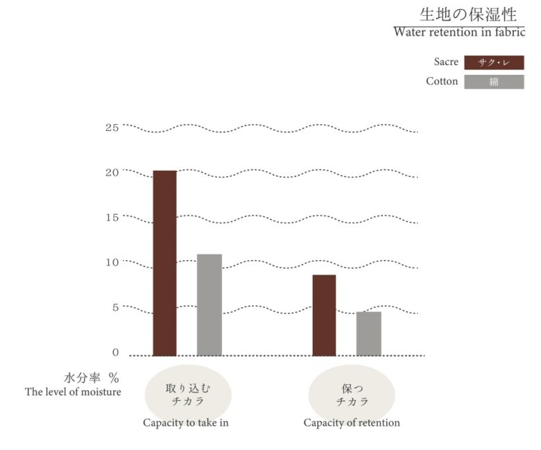 サクレ　生地の保湿性